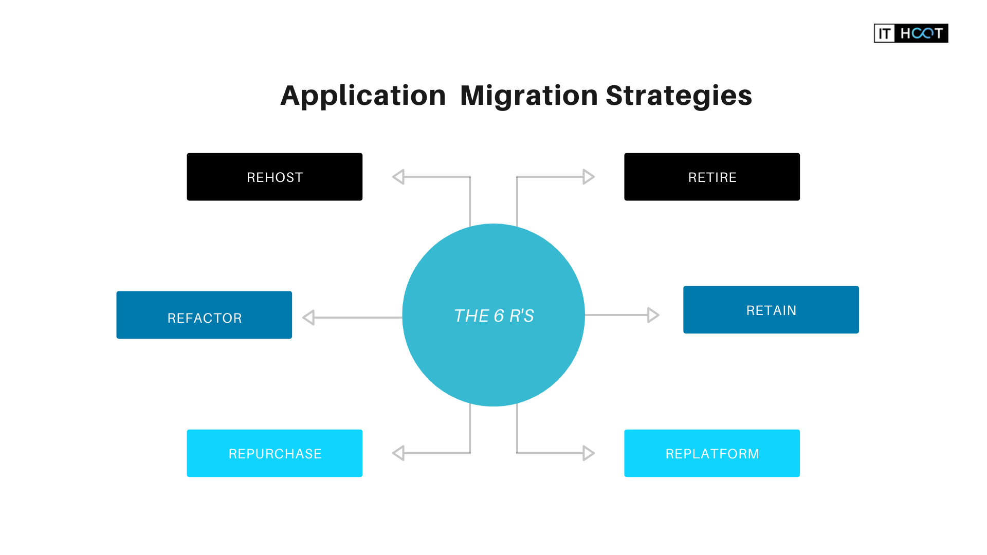 6 R App Migration Strategies